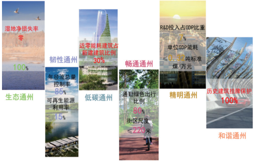 北京通州城市副中心绿色专题研究